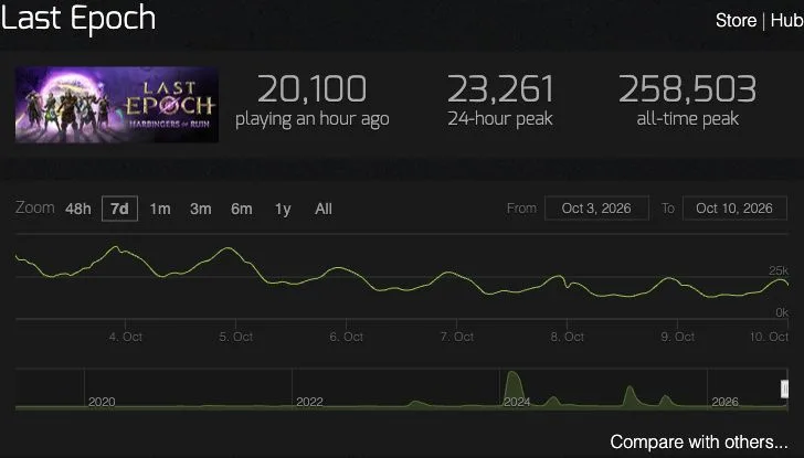 Steam Charts Last Epoch snapshot with 20,100 concurrent players, a 23,261 daily peak, and a 258,503 all-time peak